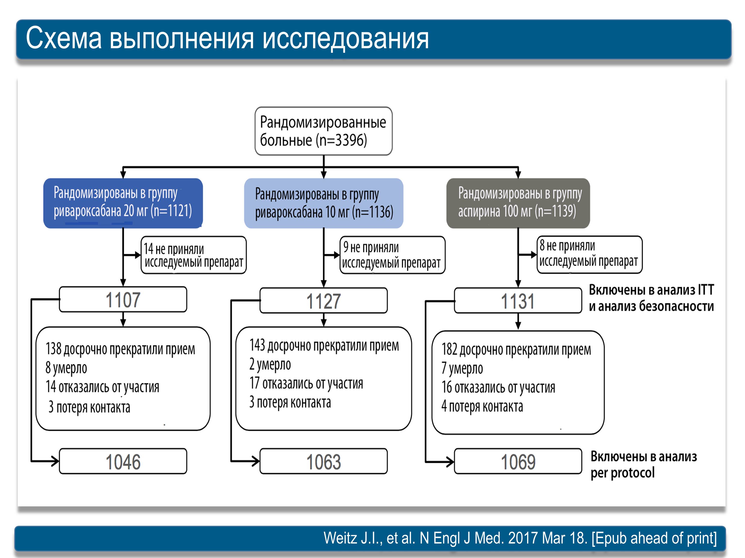 Схема рандомизированного плацебо контролируемого экспериментального полевого исследования