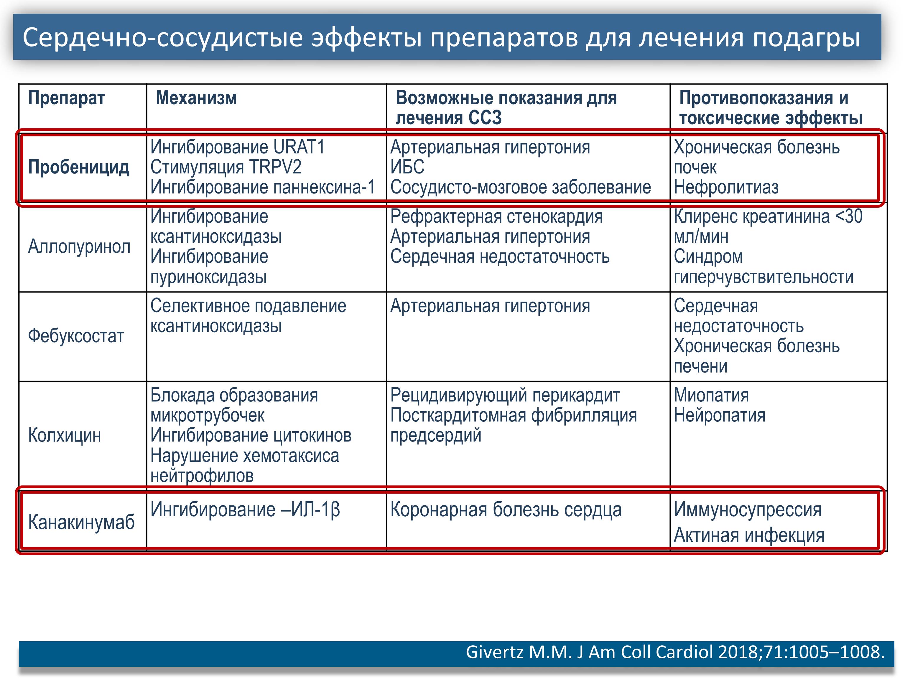 Подагра лечение препараты