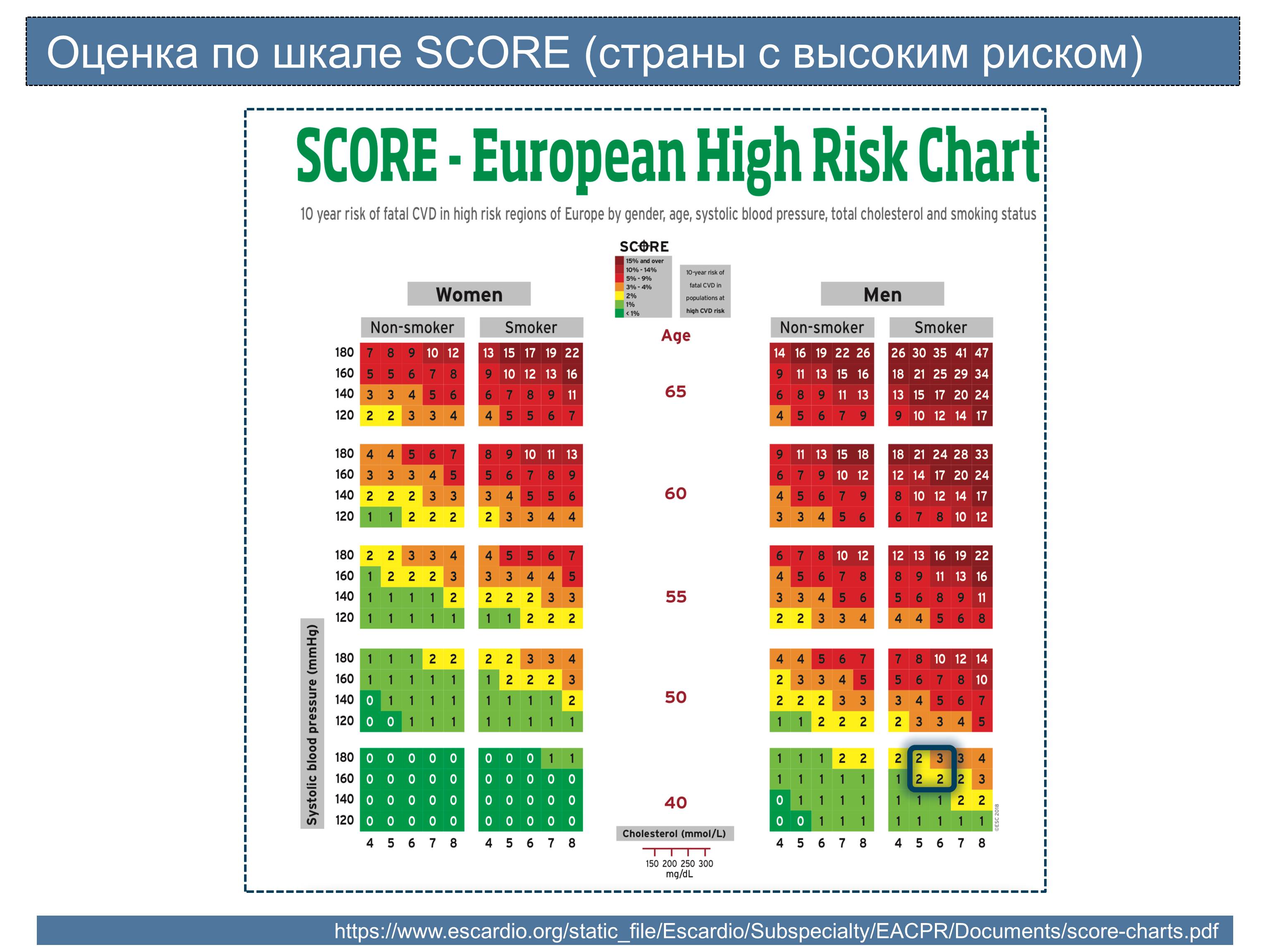 Скорре. Оценки риска ССЗ по шкале score. Шкала сердечно-сосудистого риска score. Сосудистый риск по шкале score. Риск ССО по шкале score.